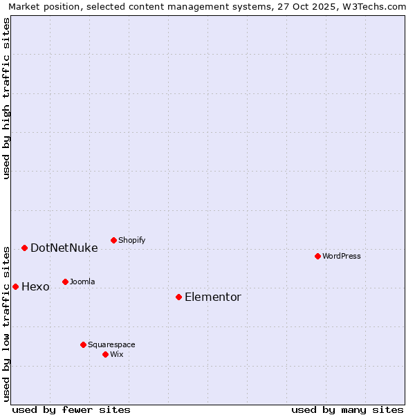 Market position of Elementor vs. DotNetNuke vs. Hexo