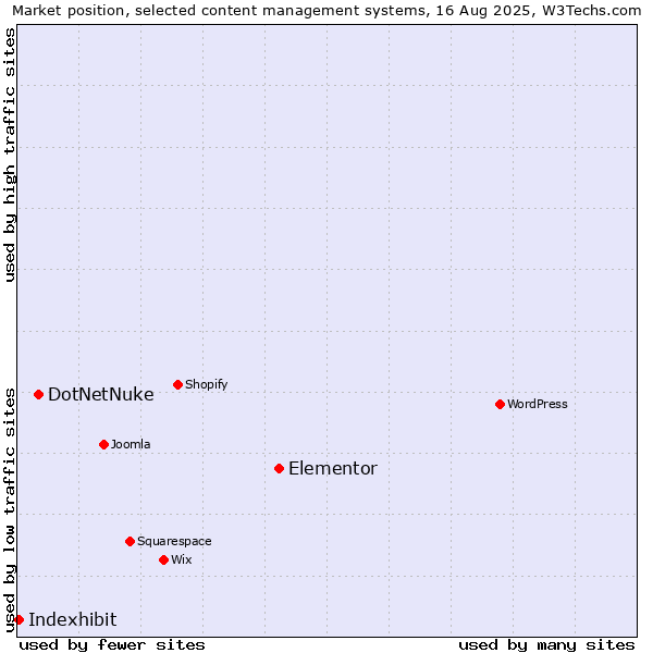 Market position of Elementor vs. DotNetNuke vs. Indexhibit
