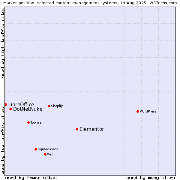 Market position of Elementor vs. DotNetNuke vs. LibreOffice