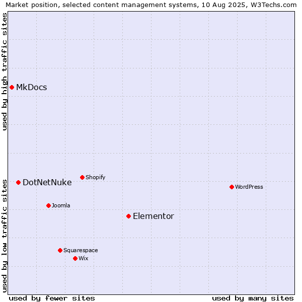 Market position of Elementor vs. DotNetNuke vs. MkDocs