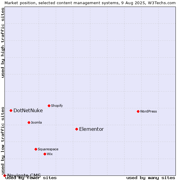 Market position of Elementor vs. DotNetNuke vs. Navigate CMS