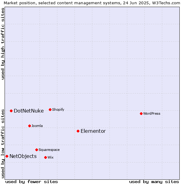 Market position of Elementor vs. DotNetNuke vs. NetObjects