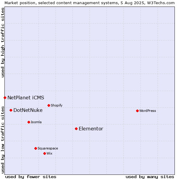Market position of Elementor vs. DotNetNuke vs. NetPlanet iCMS