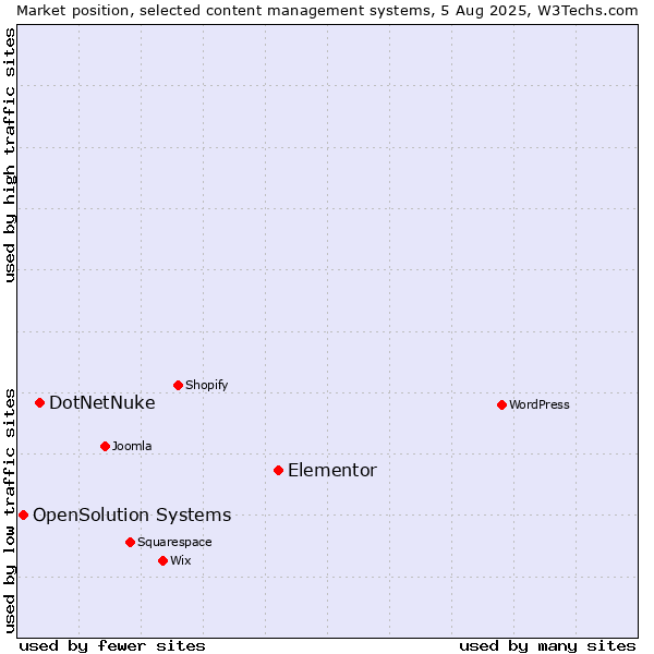 Market position of Elementor vs. DotNetNuke vs. OpenSolution Systems