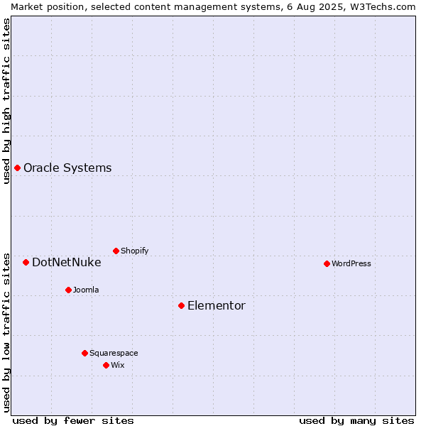 Market position of Elementor vs. DotNetNuke vs. Oracle Systems