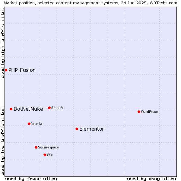 Market position of Elementor vs. DotNetNuke vs. PHP-Fusion
