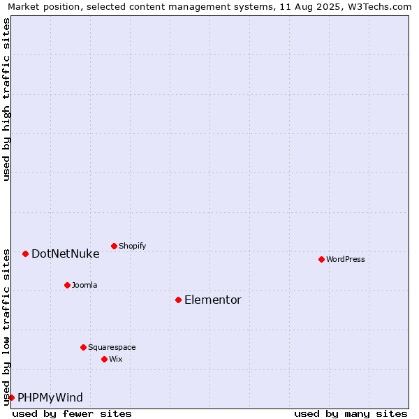 Market position of Elementor vs. DotNetNuke vs. PHPMyWind