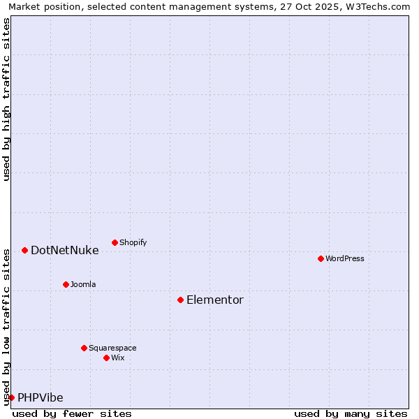Market position of Elementor vs. DotNetNuke vs. PHPVibe