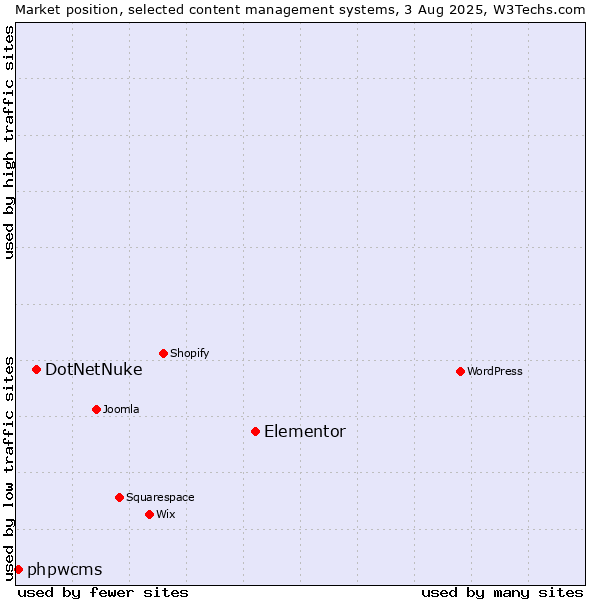 Market position of Elementor vs. DotNetNuke vs. phpwcms