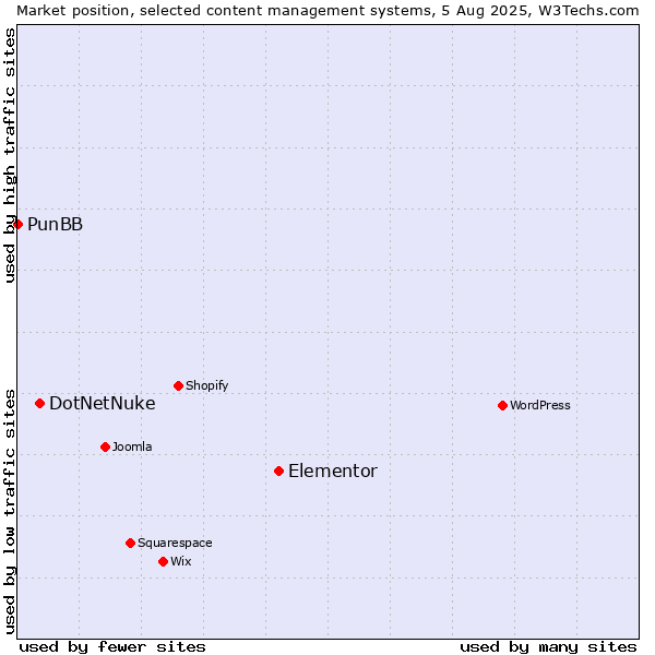 Market position of Elementor vs. DotNetNuke vs. PunBB