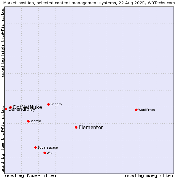 Market position of Elementor vs. DotNetNuke vs. Serendipity