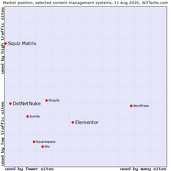 Market position of Elementor vs. DotNetNuke vs. Squiz Matrix