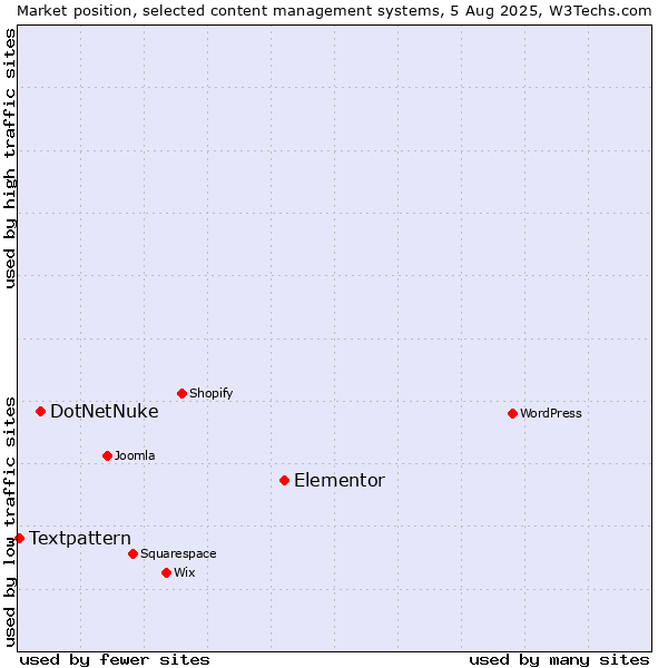 Market position of Elementor vs. DotNetNuke vs. Textpattern