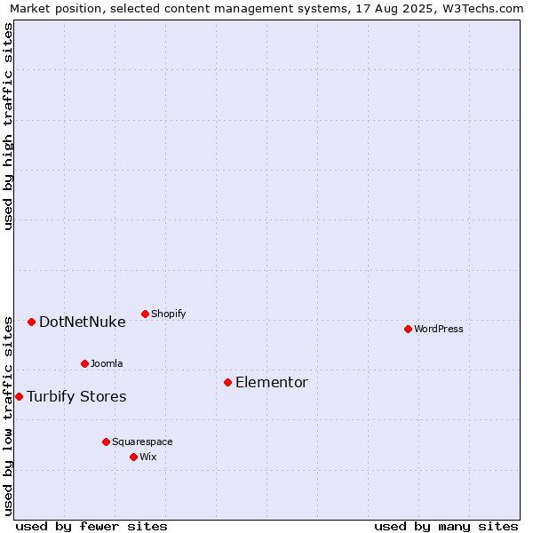 Market position of Elementor vs. DotNetNuke vs. Turbify Stores