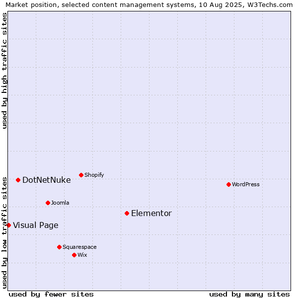 Market position of Elementor vs. DotNetNuke vs. Visual Page