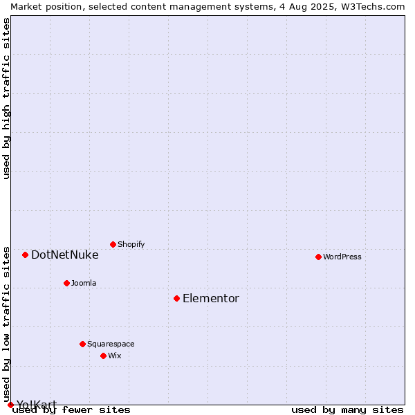 Market position of Elementor vs. DotNetNuke vs. Yo!Kart