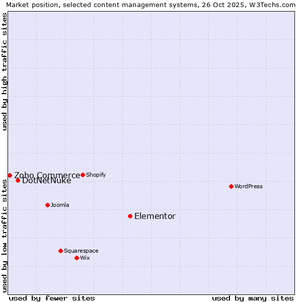 Market position of Elementor vs. DotNetNuke vs. Zoho Commerce