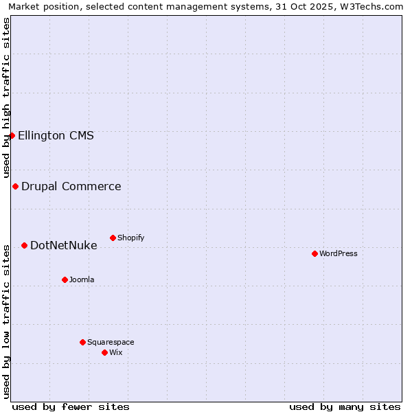 Market position of DotNetNuke vs. Drupal Commerce vs. Ellington CMS