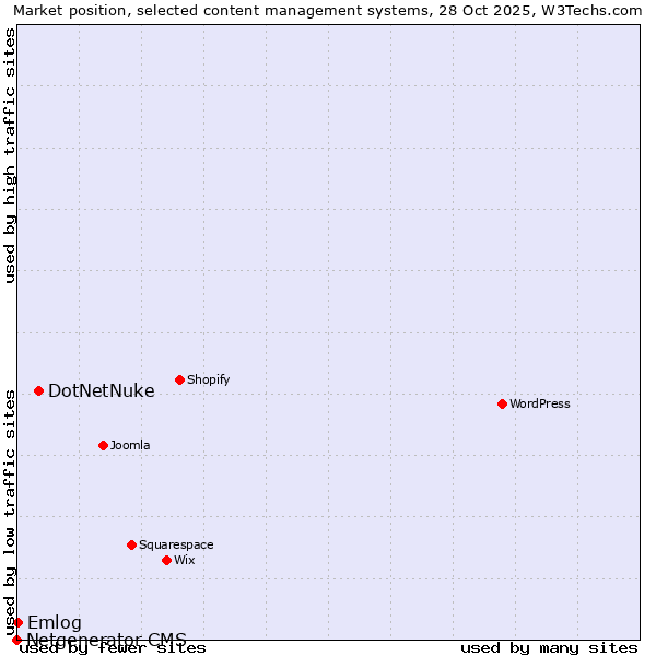 Market position of DotNetNuke vs. Emlog vs. Netgenerator CMS