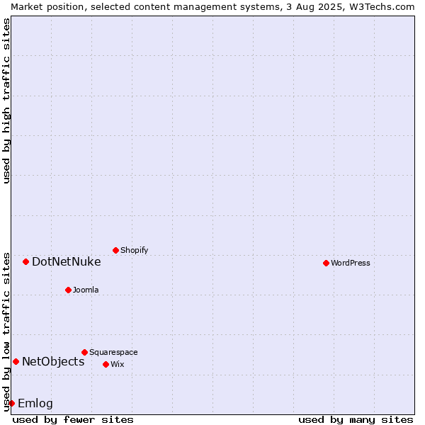 Market position of DotNetNuke vs. NetObjects vs. Emlog