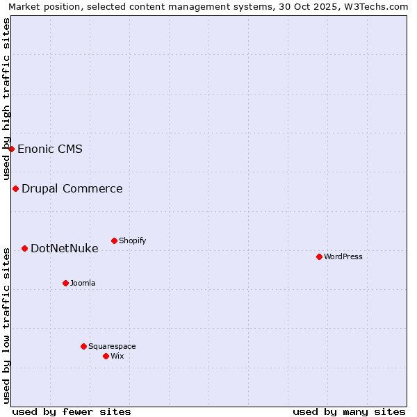 Market position of DotNetNuke vs. Drupal Commerce vs. Enonic CMS