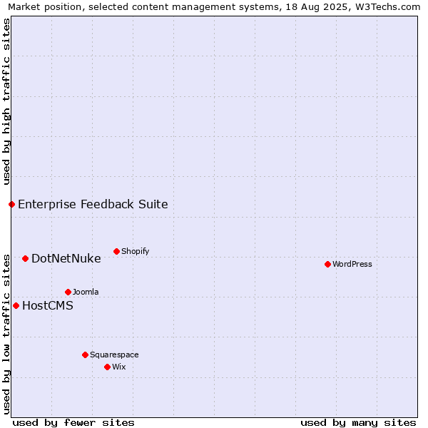Market position of DotNetNuke vs. HostCMS vs. Enterprise Feedback Suite