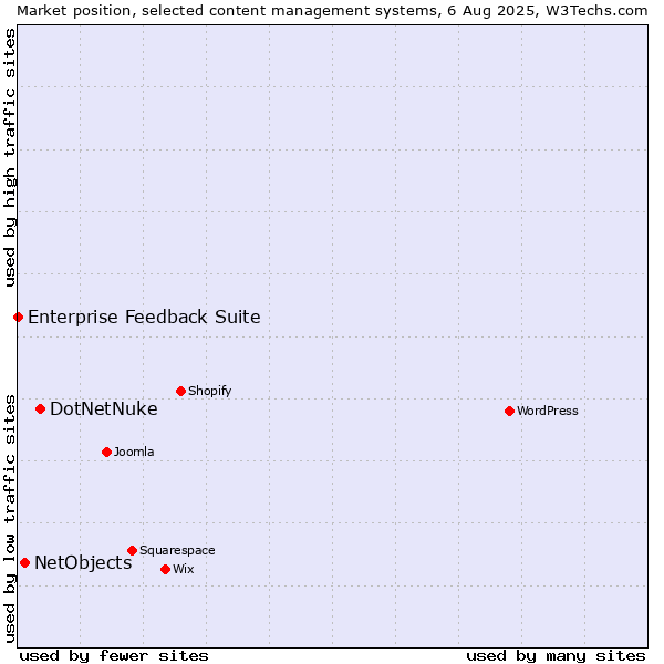Market position of DotNetNuke vs. NetObjects vs. Enterprise Feedback Suite