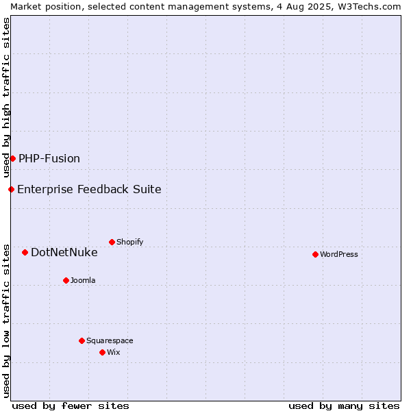 Market position of DotNetNuke vs. PHP-Fusion vs. Enterprise Feedback Suite
