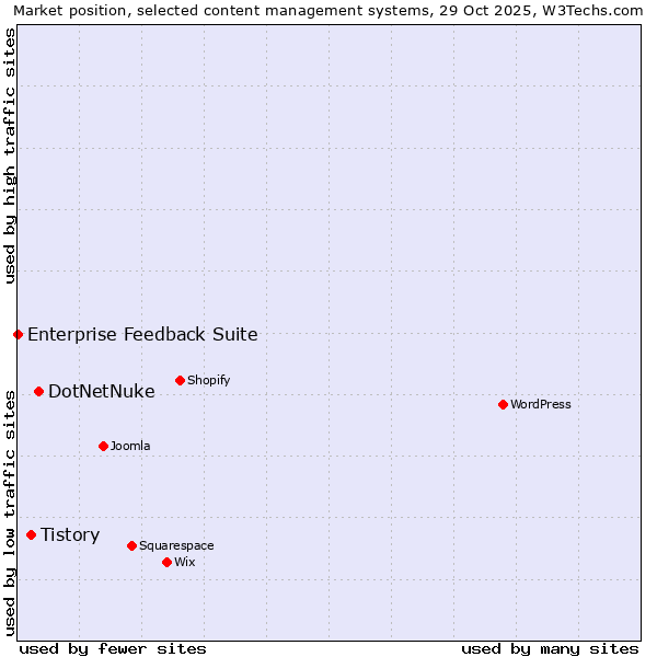 Market position of DotNetNuke vs. Tistory vs. Enterprise Feedback Suite