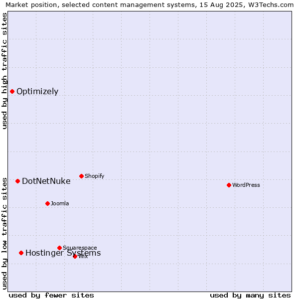 Market position of Hostinger Systems vs. DotNetNuke vs. Optimizely