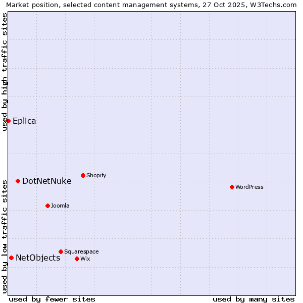 Market position of DotNetNuke vs. NetObjects vs. Eplica