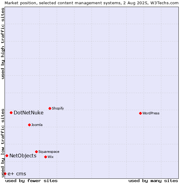 Market position of DotNetNuke vs. NetObjects vs. e+ cms