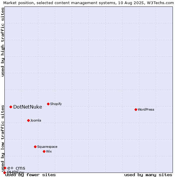 Market position of DotNetNuke vs. e+ cms vs. PHPFox
