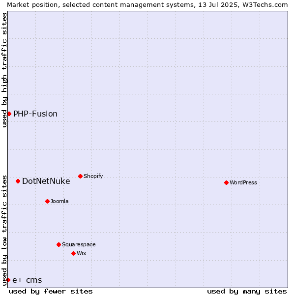 Market position of DotNetNuke vs. PHP-Fusion vs. e+ cms