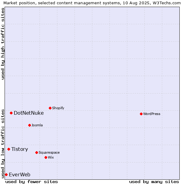 Market position of DotNetNuke vs. Tistory vs. EverWeb