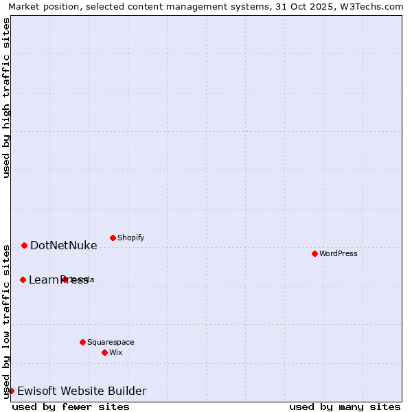 Market position of DotNetNuke vs. LearnPress vs. Ewisoft Website Builder