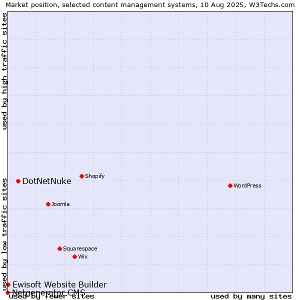 Market position of DotNetNuke vs. Ewisoft Website Builder vs. Netgenerator CMS