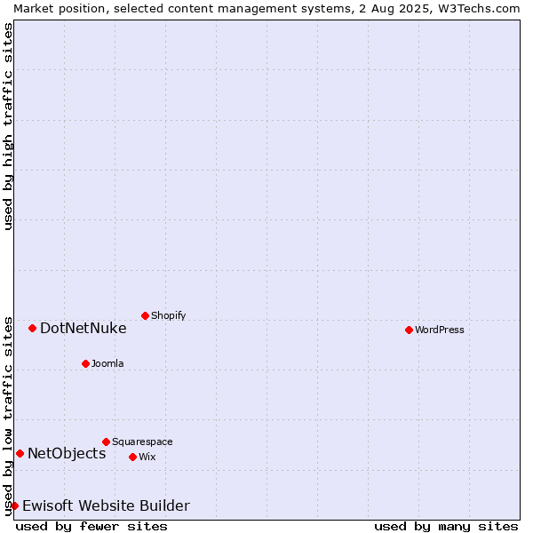 Market position of DotNetNuke vs. NetObjects vs. Ewisoft Website Builder