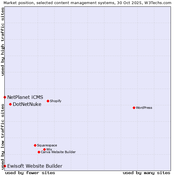 Market position of DotNetNuke vs. NetPlanet iCMS vs. Ewisoft Website Builder