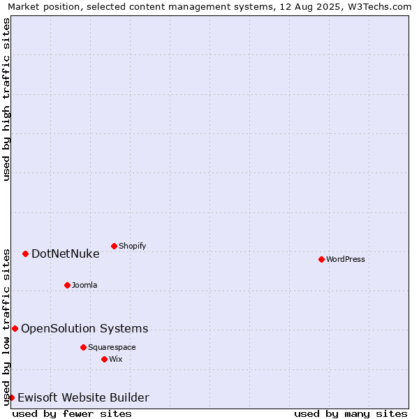 Market position of DotNetNuke vs. OpenSolution Systems vs. Ewisoft Website Builder
