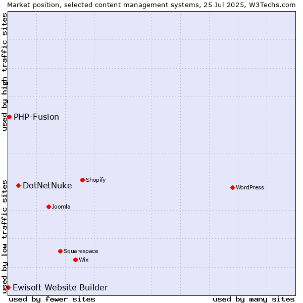 Market position of DotNetNuke vs. PHP-Fusion vs. Ewisoft Website Builder