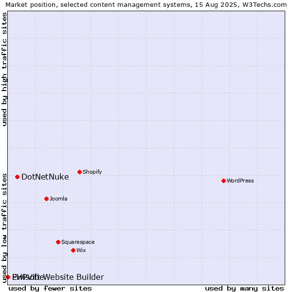Market position of DotNetNuke vs. Ewisoft Website Builder vs. PHPVibe