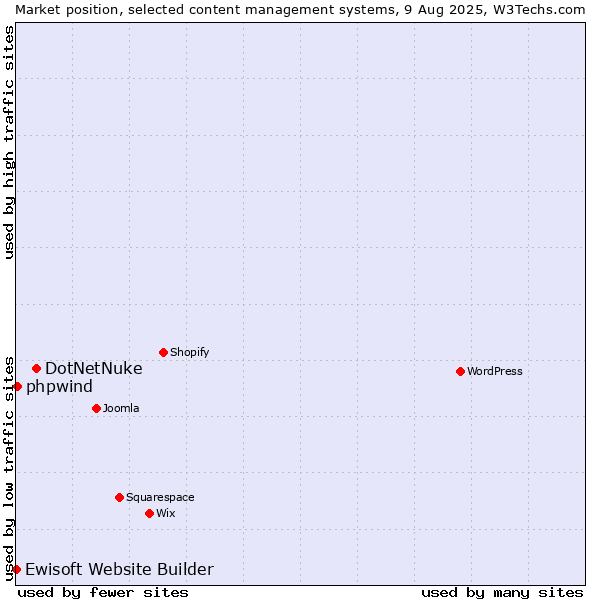 Market position of DotNetNuke vs. phpwind vs. Ewisoft Website Builder