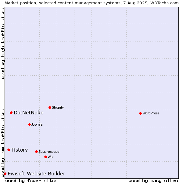 Market position of DotNetNuke vs. Tistory vs. Ewisoft Website Builder
