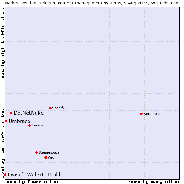 Market position of DotNetNuke vs. Umbraco vs. Ewisoft Website Builder