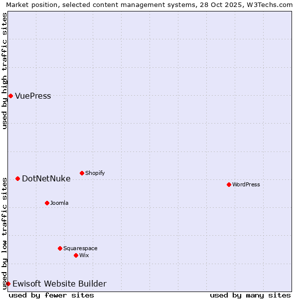 Market position of DotNetNuke vs. VuePress vs. Ewisoft Website Builder