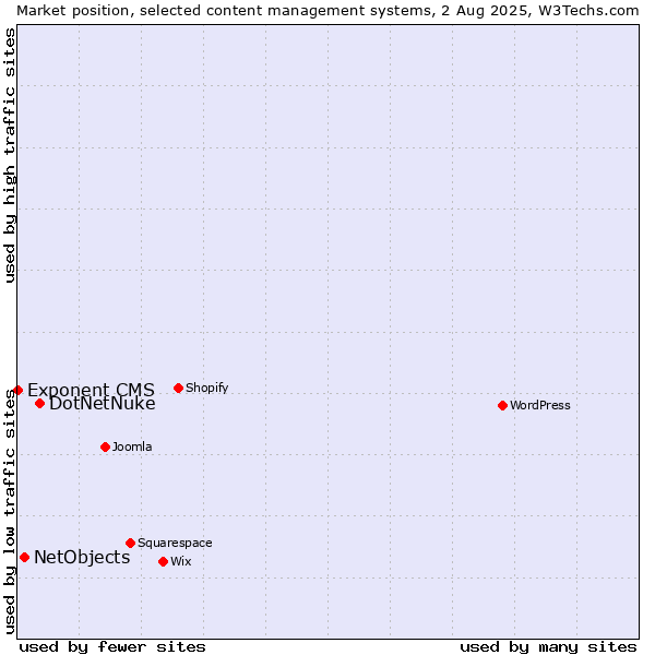 Market position of DotNetNuke vs. NetObjects vs. Exponent CMS