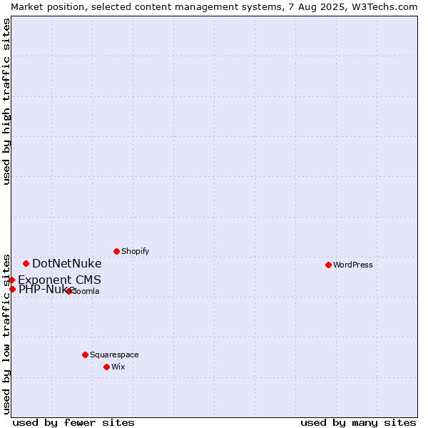 Market position of DotNetNuke vs. PHP-Nuke vs. Exponent CMS