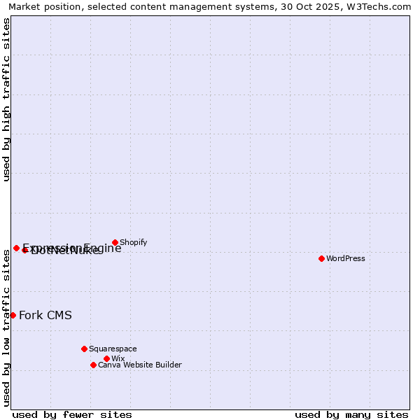 Market position of DotNetNuke vs. ExpressionEngine vs. Fork CMS