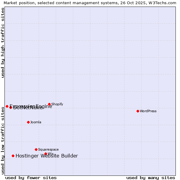 Market position of Hostinger Website Builder vs. DotNetNuke vs. ExpressionEngine